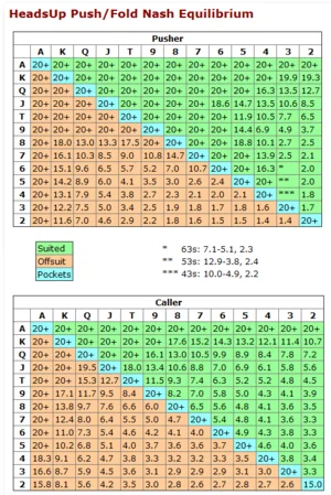 Tableau Push or Fold équilibre de Nash Poker